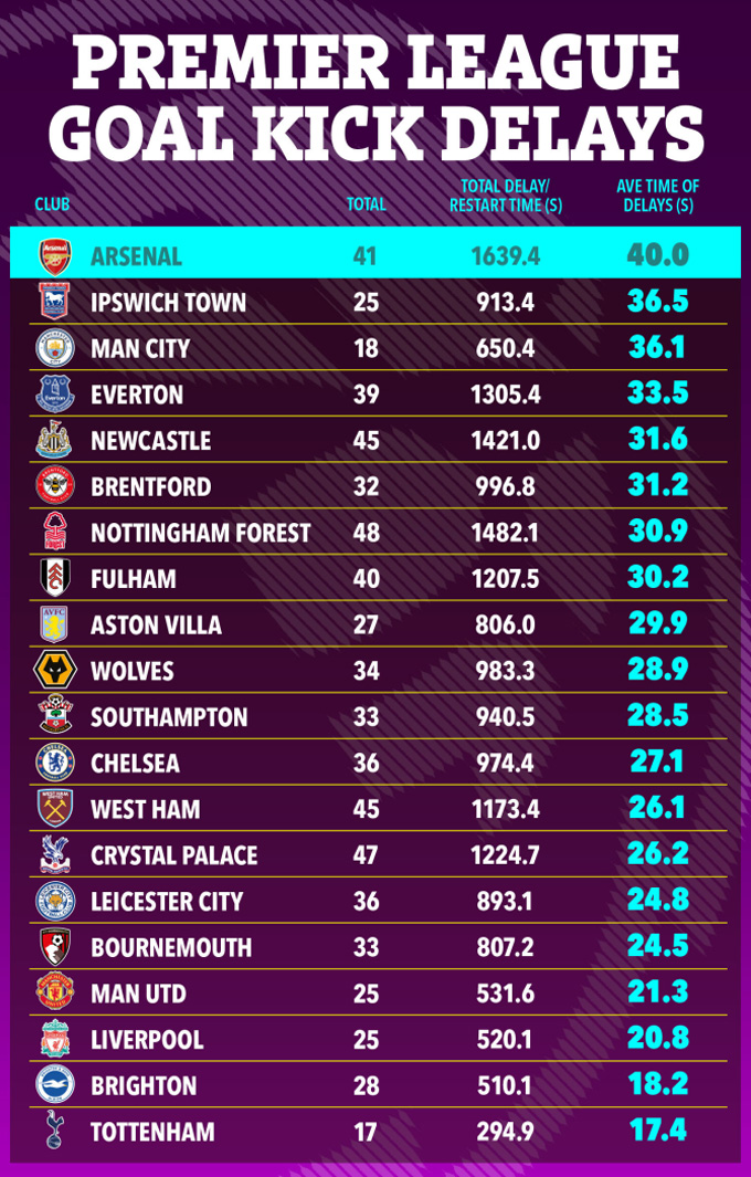 Arsenal mất nhiều thời gian nhất để thực hiện một quả phát bóng lên