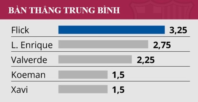 Barca của Flick cầm bóng và chuyền ít hơn, nhưng lại ghi được nhiều bàn hơn.